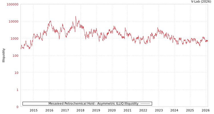 graph of Mesaieed Petrochemical Hold ILLIQ-AMEM