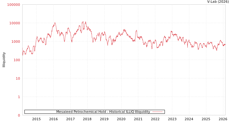 graph of Mesaieed Petrochemical Hold ILLIQ-HIST