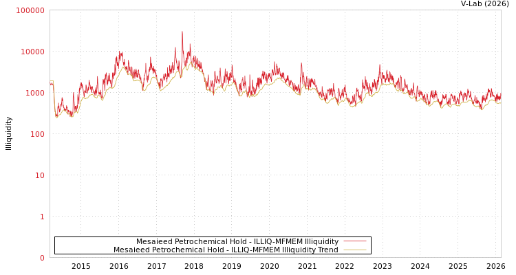 graph of Mesaieed Petrochemical Hold ILLIQ-MFMEM