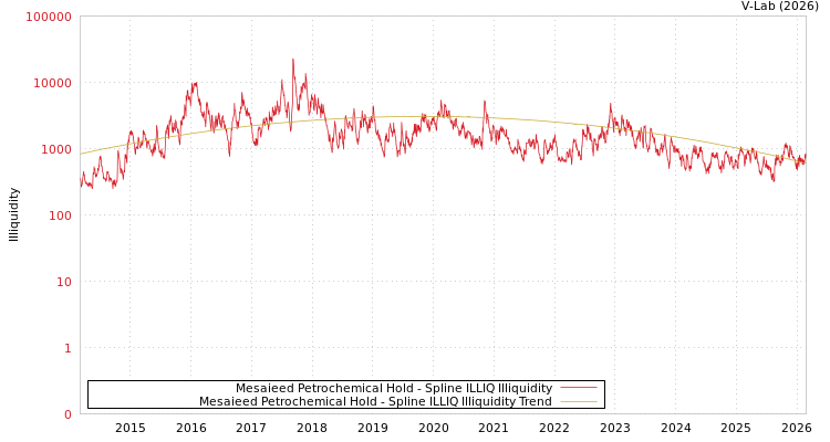 graph of Mesaieed Petrochemical Hold ILLIQ-SMEM