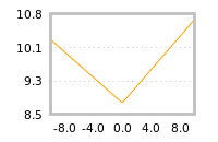 Impact of return on liquidity tomorrow