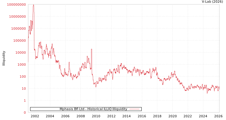 graph of Mphasis Bfl Ltd ILLIQ-HIST
