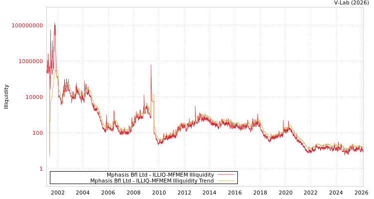 graph of Mphasis Bfl Ltd ILLIQ-MFMEM