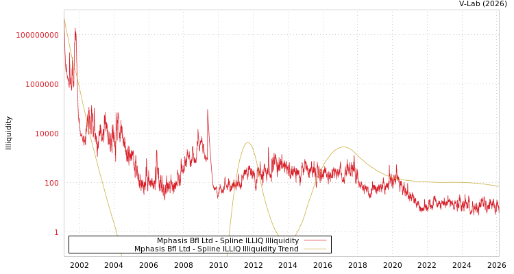 graph of Mphasis Bfl Ltd ILLIQ-SMEM
