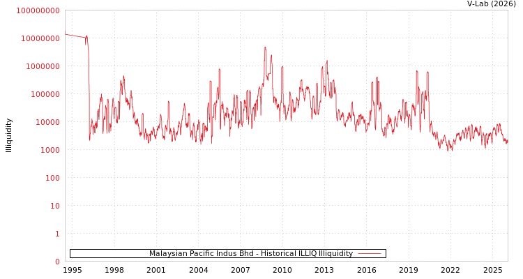 graph of Malaysian Pacific Indus Bhd ILLIQ-HIST