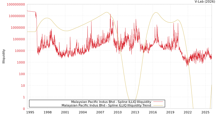graph of Malaysian Pacific Indus Bhd ILLIQ-SMEM