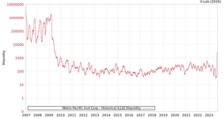 graph of Metro Pacific Invt Corp ILLIQ-HIST