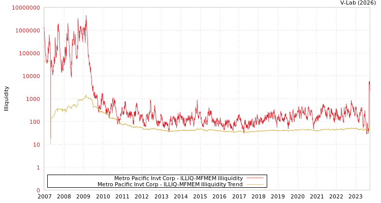 graph of Metro Pacific Invt Corp ILLIQ-MFMEM