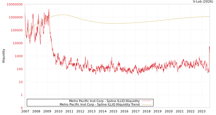graph of Metro Pacific Invt Corp ILLIQ-SMEM