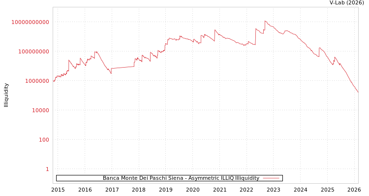 graph of Banca Monte Dei Paschi Siena ILLIQ-AMEM