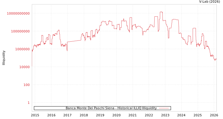 graph of Banca Monte Dei Paschi Siena ILLIQ-HIST
