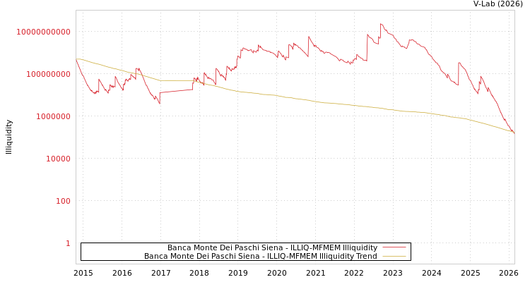 graph of Banca Monte Dei Paschi Siena ILLIQ-MFMEM