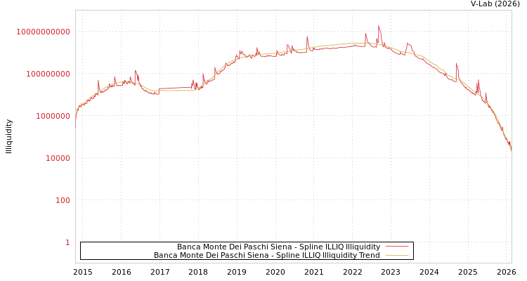 graph of Banca Monte Dei Paschi Siena ILLIQ-SMEM
