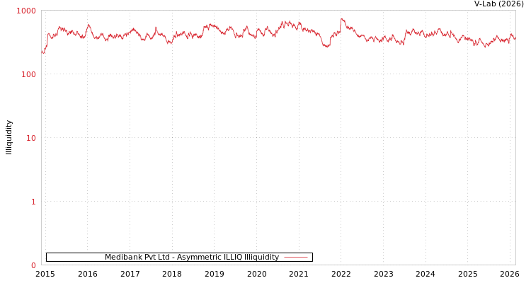 graph of Medibank Pvt Ltd ILLIQ-AMEM
