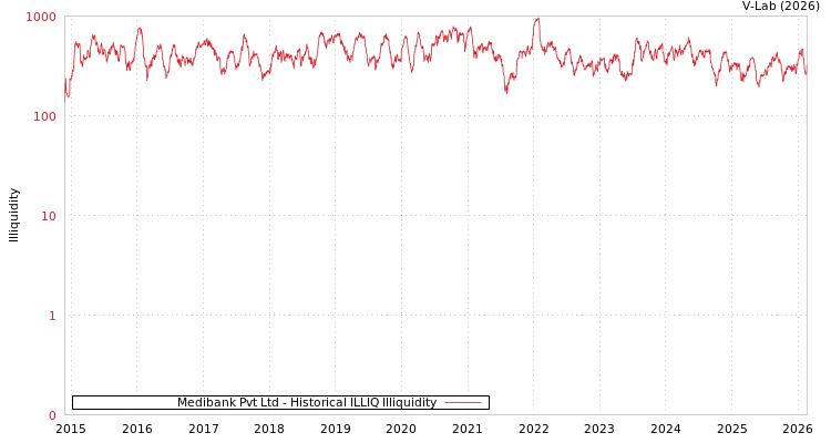 graph of Medibank Pvt Ltd ILLIQ-HIST