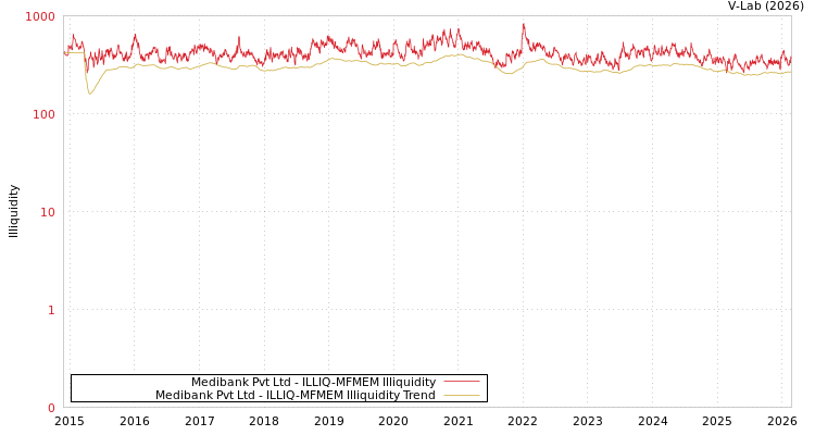 graph of Medibank Pvt Ltd ILLIQ-MFMEM
