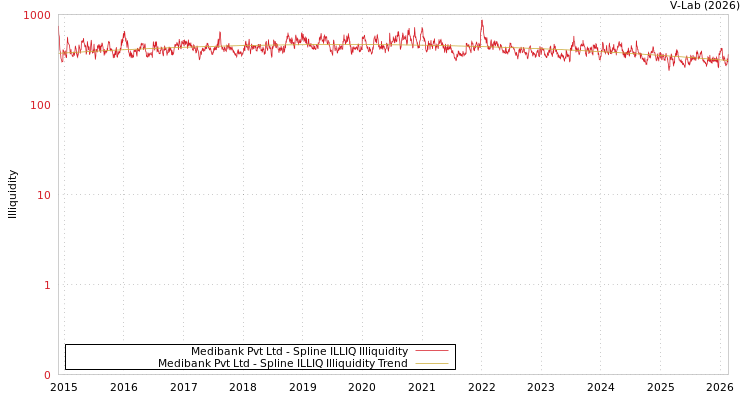 graph of Medibank Pvt Ltd ILLIQ-SMEM