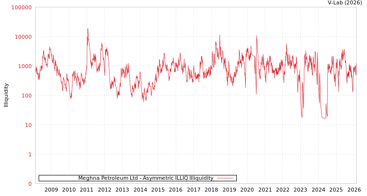 graph of Meghna Petroleum Ltd ILLIQ-AMEM