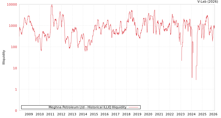 graph of Meghna Petroleum Ltd ILLIQ-HIST