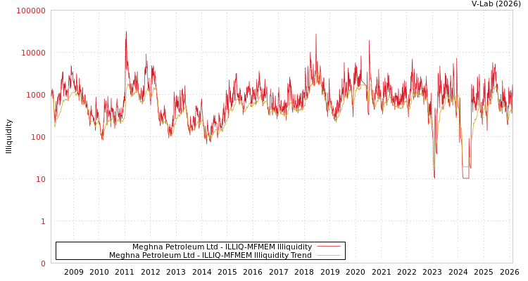 graph of Meghna Petroleum Ltd ILLIQ-MFMEM