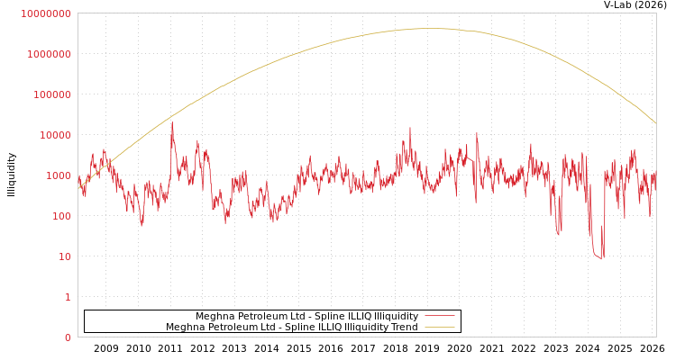 graph of Meghna Petroleum Ltd ILLIQ-SMEM