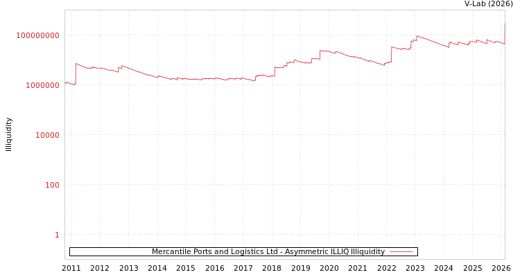 graph of Mercantile Ports and Logistics Ltd ILLIQ-AMEM