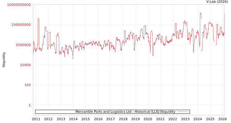 graph of Mercantile Ports and Logistics Ltd ILLIQ-HIST