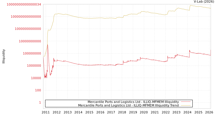 graph of Mercantile Ports and Logistics Ltd ILLIQ-MFMEM
