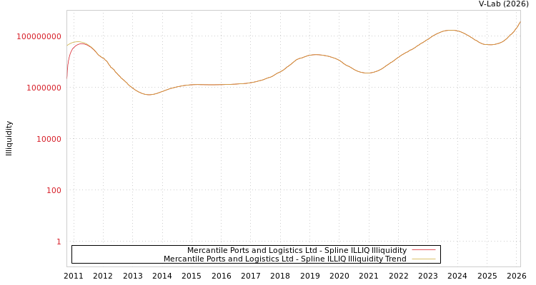 graph of Mercantile Ports and Logistics Ltd ILLIQ-SMEM