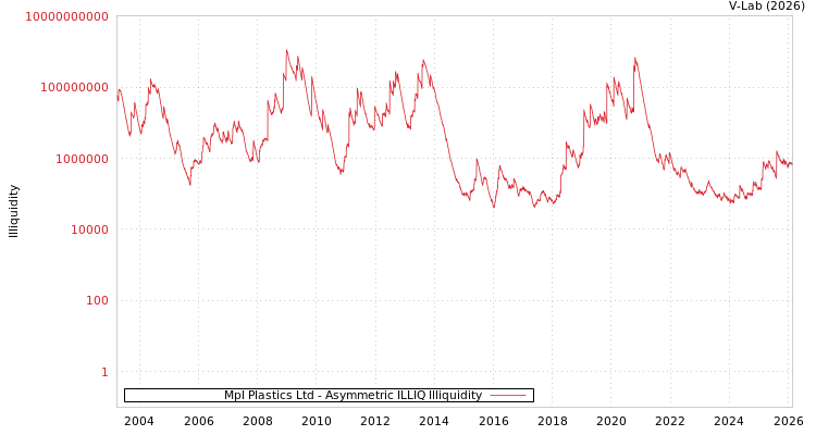 graph of Mpl Plastics Ltd ILLIQ-AMEM
