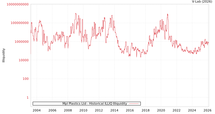 graph of Mpl Plastics Ltd ILLIQ-HIST
