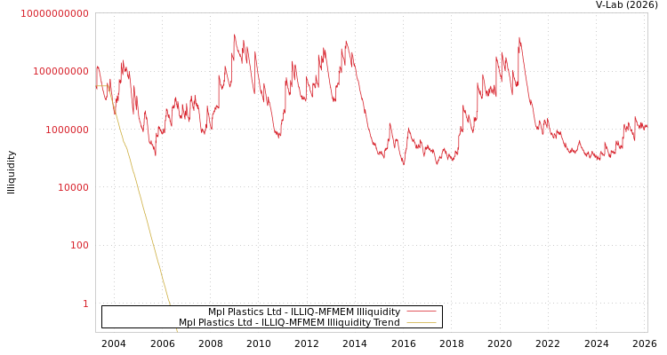 graph of Mpl Plastics Ltd ILLIQ-MFMEM