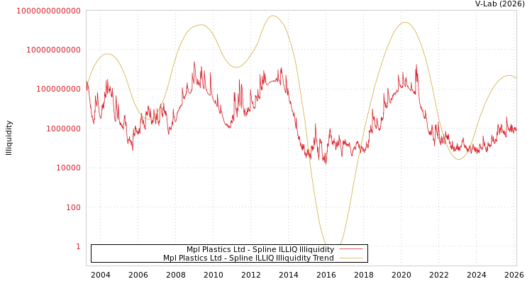 graph of Mpl Plastics Ltd ILLIQ-SMEM