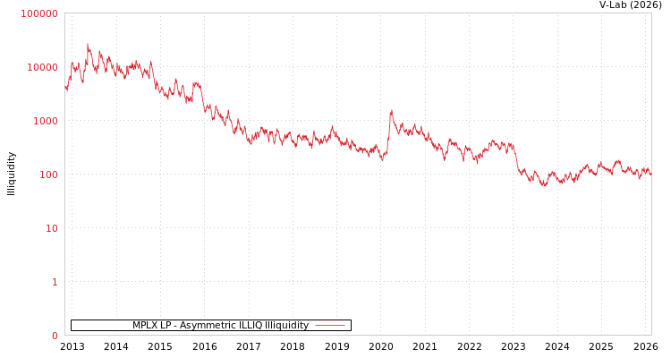 graph of MPLX LP ILLIQ-AMEM