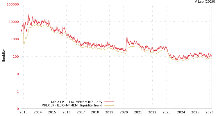 graph of MPLX LP ILLIQ-MFMEM