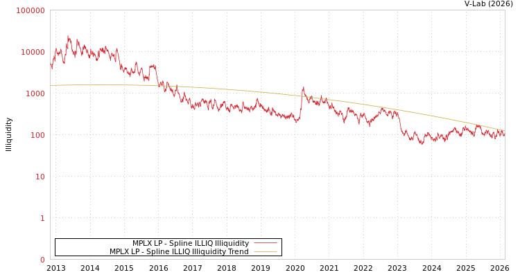graph of MPLX LP ILLIQ-SMEM