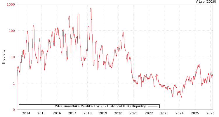 graph of Mitra Pinasthika Mustika Tbk PT ILLIQ-HIST