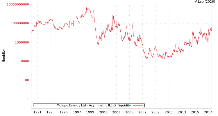 graph of Molopo Energy Ltd ILLIQ-AMEM