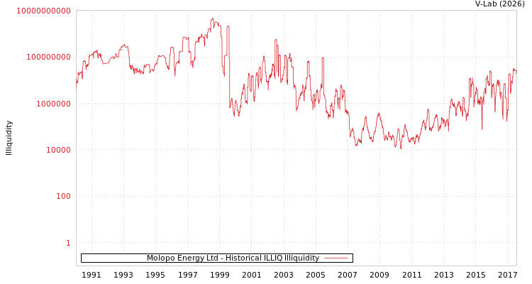 graph of Molopo Energy Ltd ILLIQ-HIST