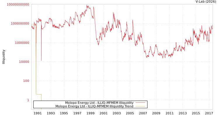 graph of Molopo Energy Ltd ILLIQ-MFMEM
