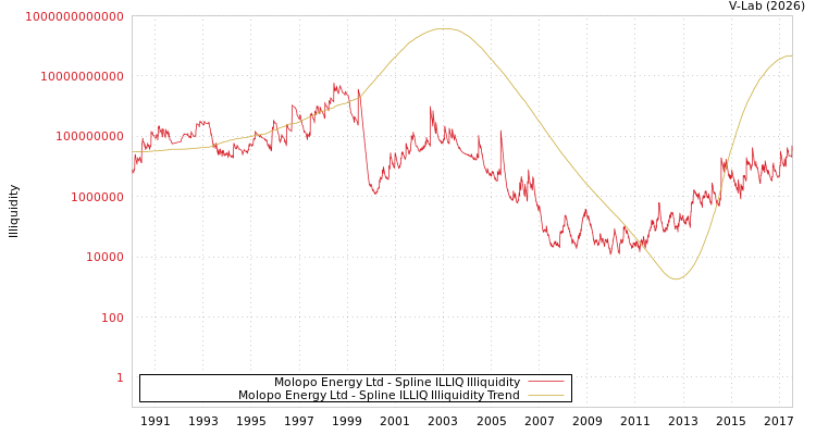 graph of Molopo Energy Ltd ILLIQ-SMEM