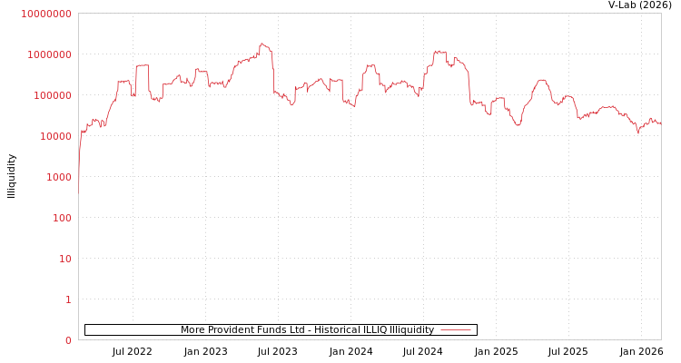 graph of More Provident Funds Ltd ILLIQ-HIST