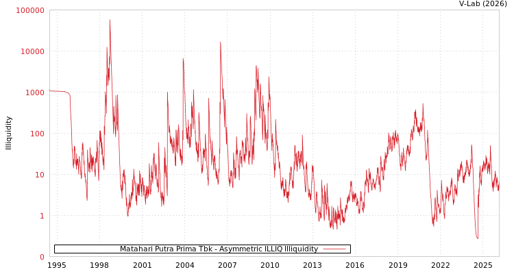 graph of Matahari Putra Prima Tbk ILLIQ-AMEM