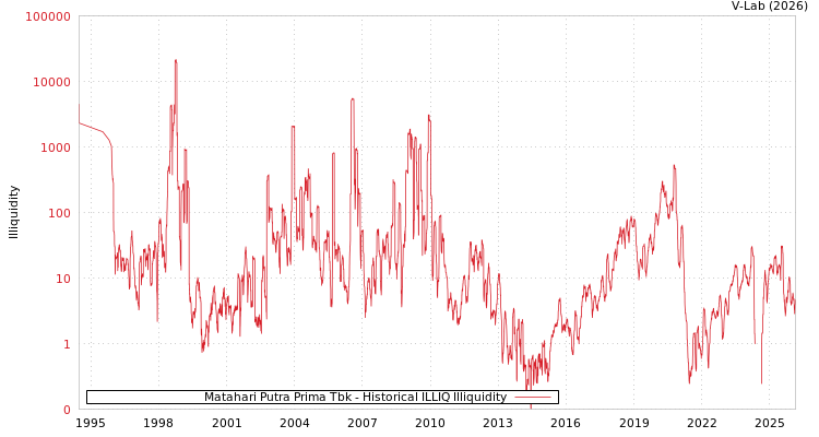 graph of Matahari Putra Prima Tbk ILLIQ-HIST