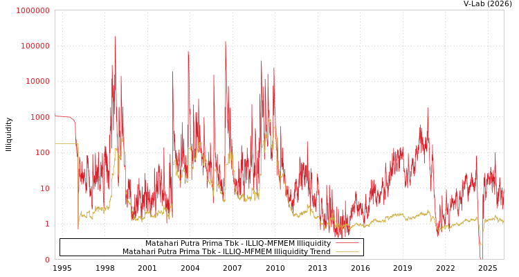 graph of Matahari Putra Prima Tbk ILLIQ-MFMEM