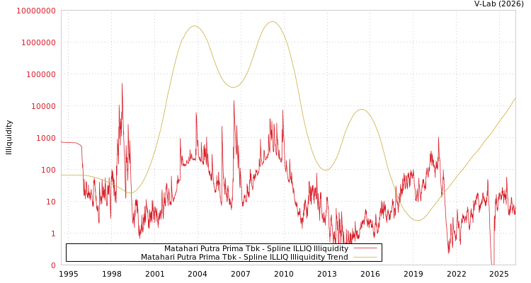 graph of Matahari Putra Prima Tbk ILLIQ-SMEM