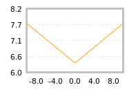 Impact of return on liquidity tomorrow