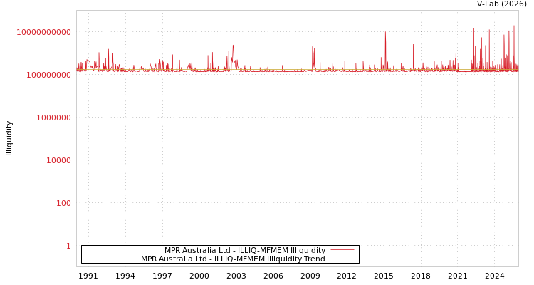 graph of MPR Australia Ltd ILLIQ-MFMEM