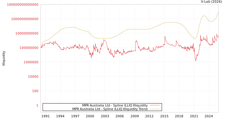 graph of MPR Australia Ltd ILLIQ-SMEM