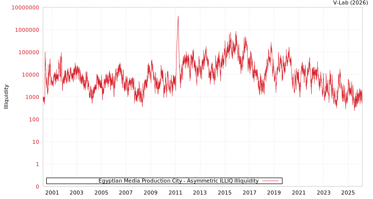 graph of Egyptian Media Production City ILLIQ-AMEM